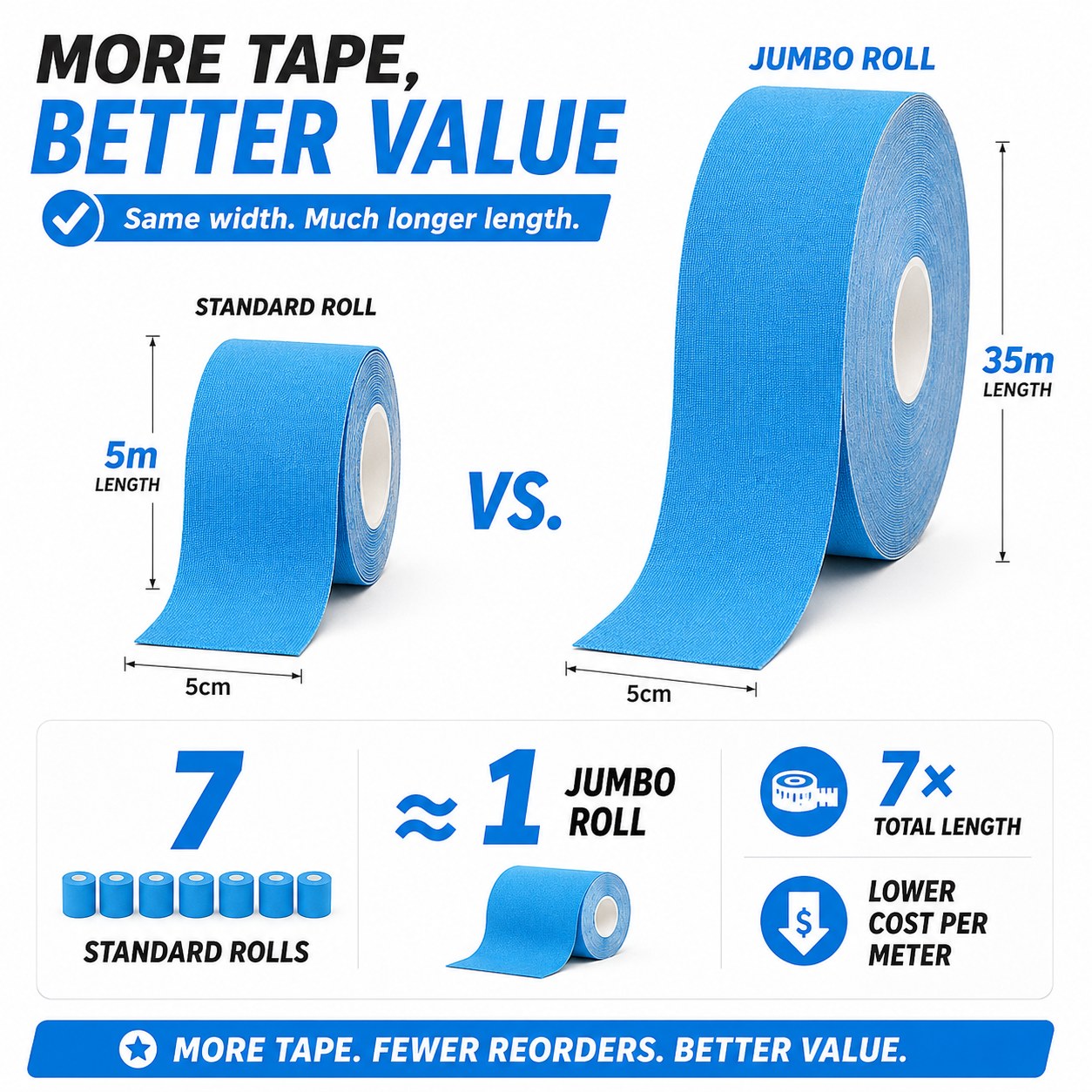 Comparison chart showing jumbo bulk roll (35m) vs standard roll (5m) — 7x total length, lower cost per meter